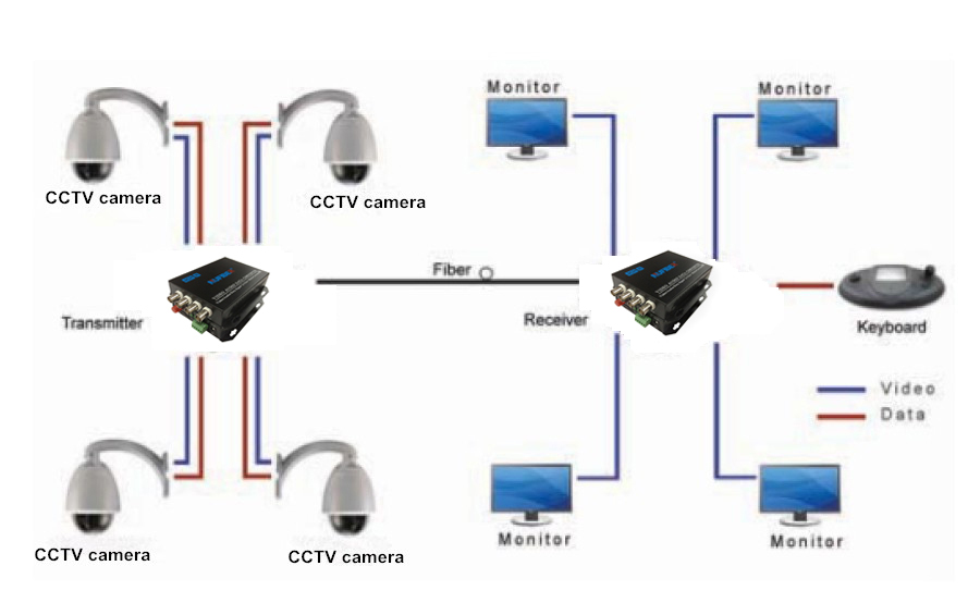 giải pháp cáp quang trong lắp đặt camera quan sát